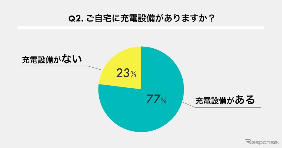自宅に充電設備はありますか?《画像提供 ゴーゴーラボ》