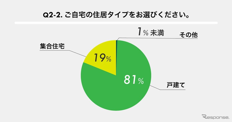 自宅の住居タイプ《画像提供 ゴーゴーラボ》