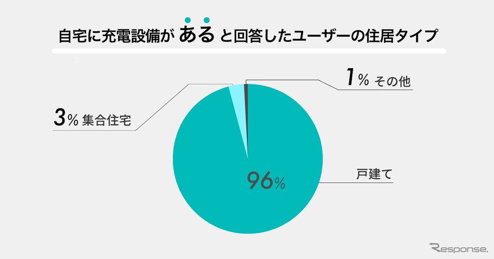 自宅の充電設備があるユーザーの住居タイプ《画像提供 ゴーゴーラボ》