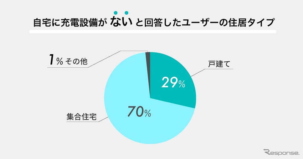 自宅の充電設備がないユーザーの住居タイプ《画像提供 ゴーゴーラボ》