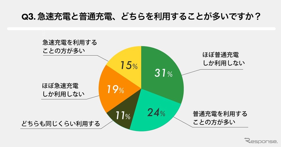 急速充電と普通充電、どちらを使うことが多い?《画像提供 ゴーゴーラボ》