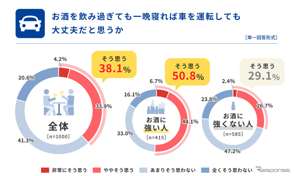 お酒を飲み過ぎても一晩寝れば運転しても大丈夫だと思うか《グラフ提供:タニタ》