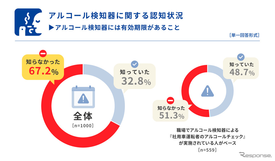 アルコール検知器には有効期限があることを知っているか《グラフ提供:タニタ》