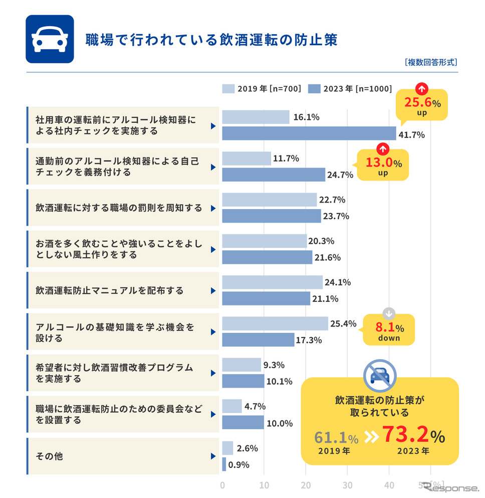 職場で行われている飲酒運転の防止策《グラフ提供:タニタ》