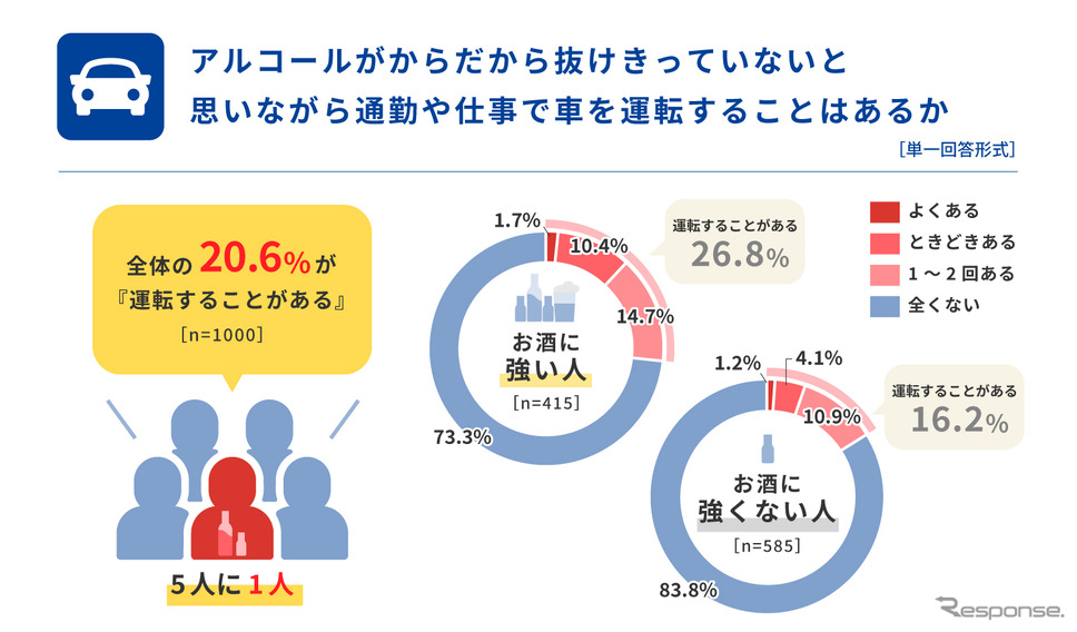 アルコールがからだから抜けきっていないと思いながら通勤や仕事で車を運転することがあるか《グラフ提供:タニタ》