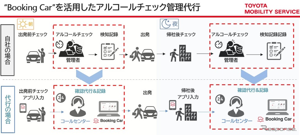 ドライバーが入力したチェック項目をコールセンターが確認と記録を代行《図版提供 トヨタモビリティサービス》