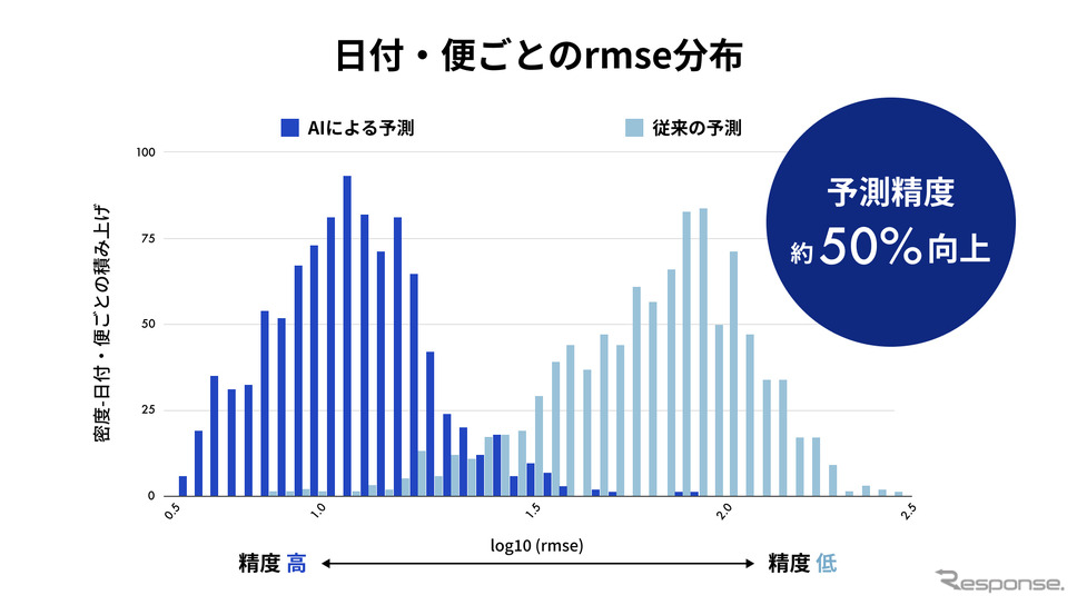 予測精度、約50%向上《グラフ提供:ナビタイムジャパン》