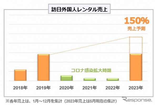 訪日外国人レンタル売上《グラフ提供:キャンピングカー株式会社》