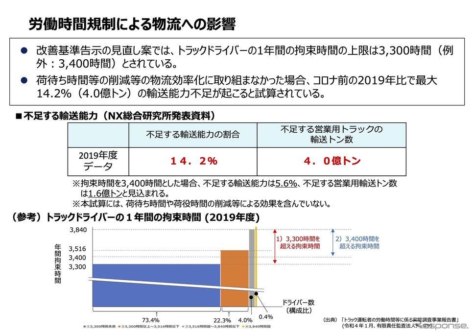 労働時間規制による物流への影響《画像提供 国交省》