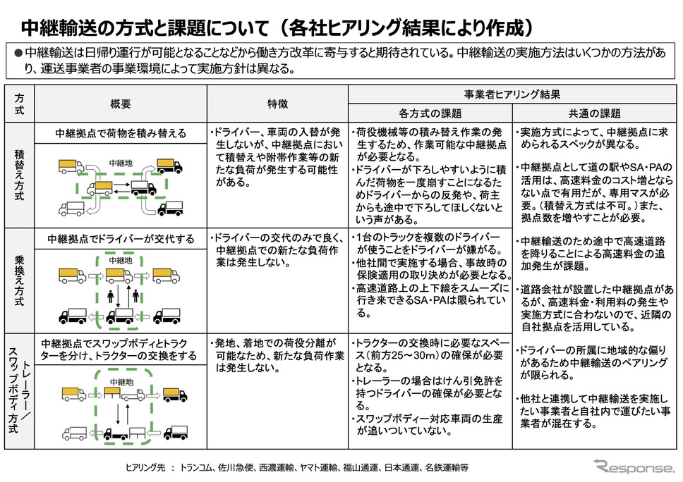 中継輸送の方式と課題について《画像提供 国交省》