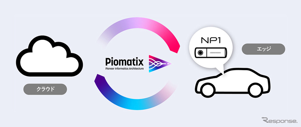 モビリティAIプラットフォーム「Piomatix(パイオマティクス)」《写真提供 パイオニア》