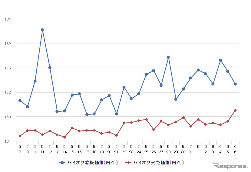 ハイオクガソリン実売価格(「e燃費」調べ)