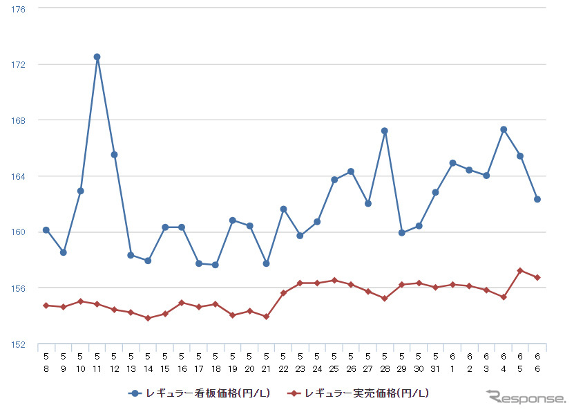 レギュラーガソリン実売価格(「e燃費」調べ)