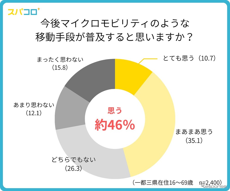 マイクロモビリティ・パーソナルモビリティのような移動手段の普及予測《画像提供 モニタス》