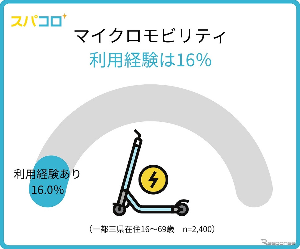 マイクロモビリティの利用経験《画像提供 モニタス》