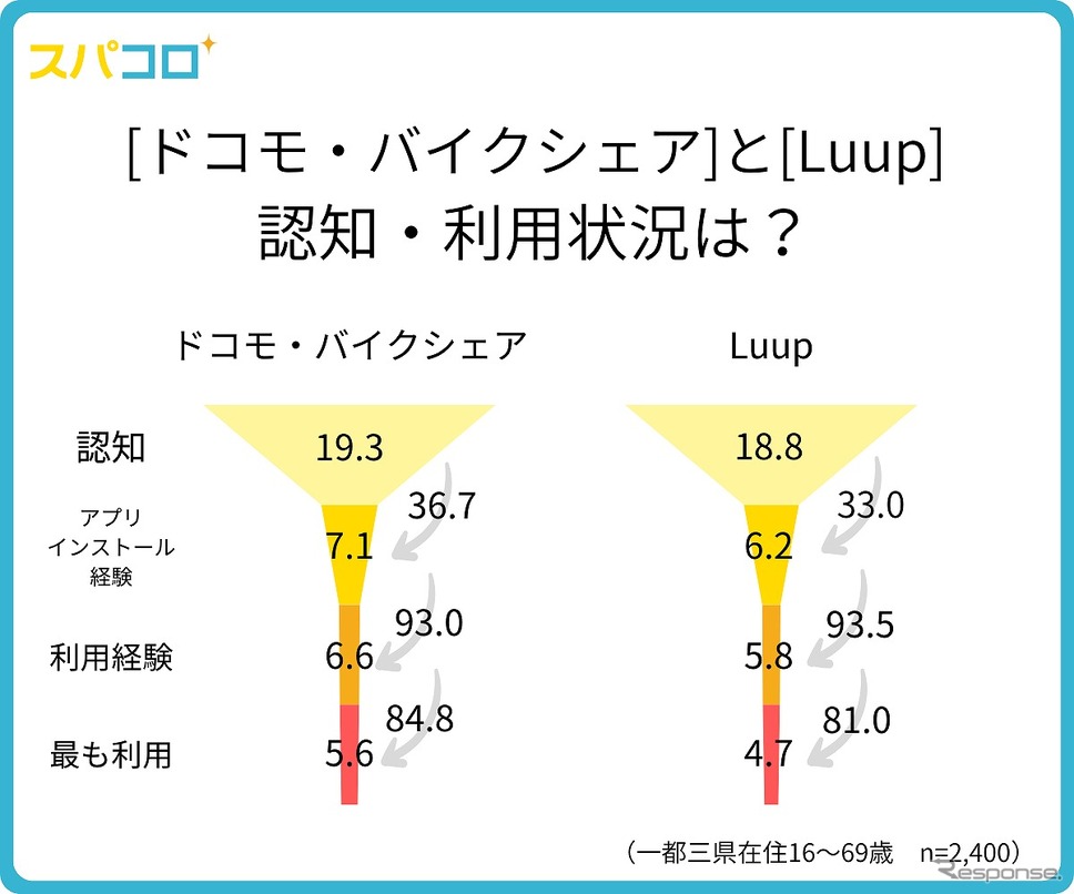 シェアモビリティサービスの認知・アプリインストール経験・利用状況《画像提供 モニタス》