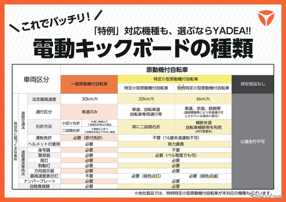 電動キックボードの区分と現状《表提供:YADEA JAPAN》