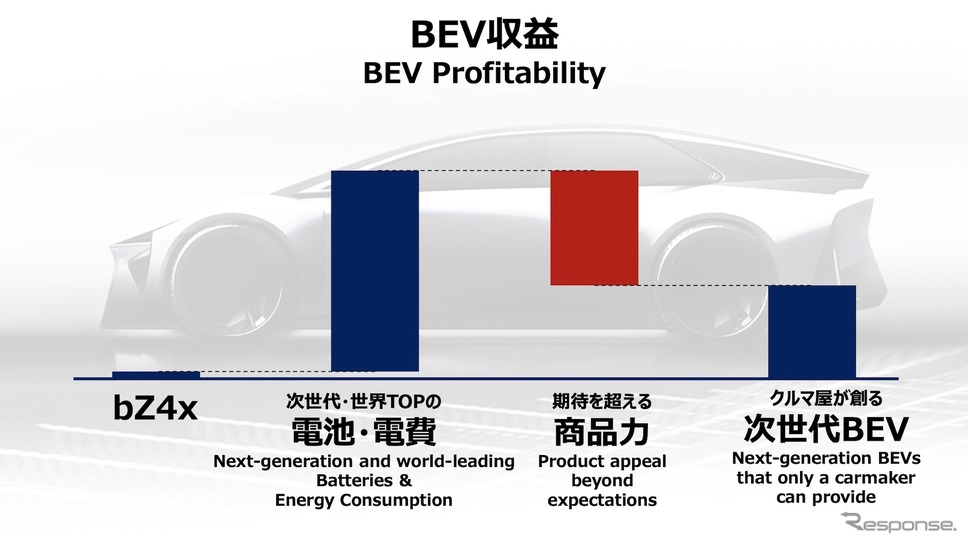 トヨタのBEV収益《写真提供 トヨタ自動車》