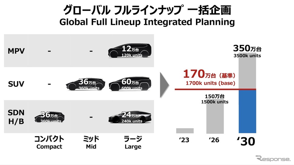 トヨタは2030年、350万台のうち170万台をBEVとする計画《写真提供 トヨタ自動車》
