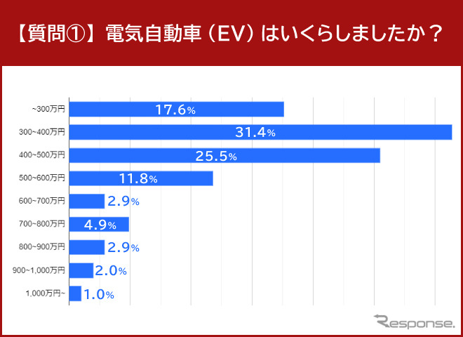 電気自動車(EV)はいくらしましたか?《グラフ提供 イード》