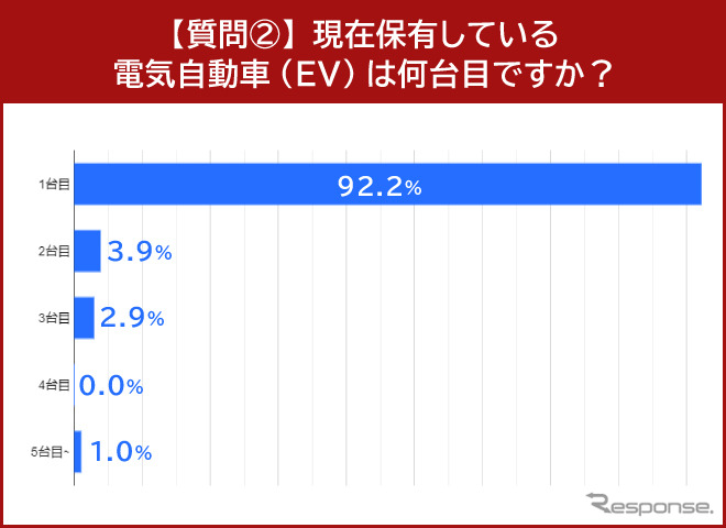 現在保有している電気自動車(EV)は何台目ですか?《グラフ提供 イード》
