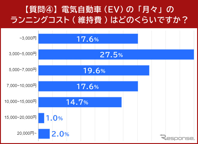 電気自動車(EV)の月々のランニングコスト(維持費)《グラフ提供 イード》