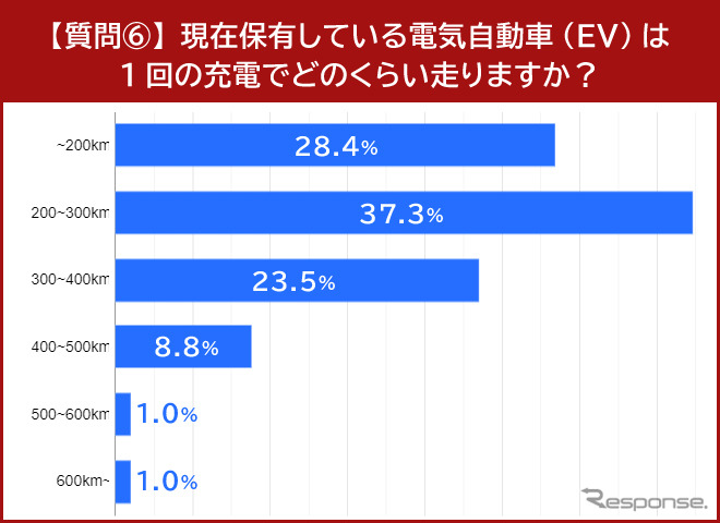 現在保有している電気自動車(EV)は1回の充電でどのくらい走りますか?《グラフ提供 イード》