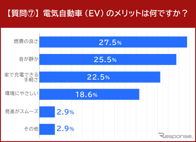 電気自動車(EV)のメリット《グラフ提供 イード》