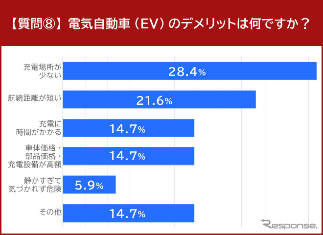 電気自動車(EV)のデメリット《グラフ提供 イード》