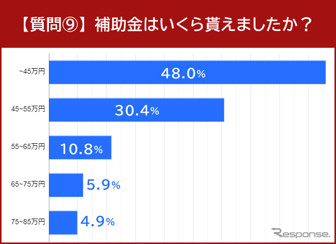 補助金はいくら貰えましたか?《グラフ提供 イード》
