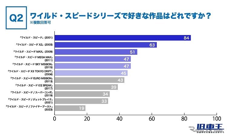 ワイルド・スピードシリーズで好きな作品はどれですか?《画像提供 カレント自動車》