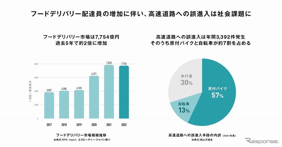 フードデリバリー市場規模推移(左)/高速道路誤進入の内訳《グラフ提供:ナビタイムジャパン》