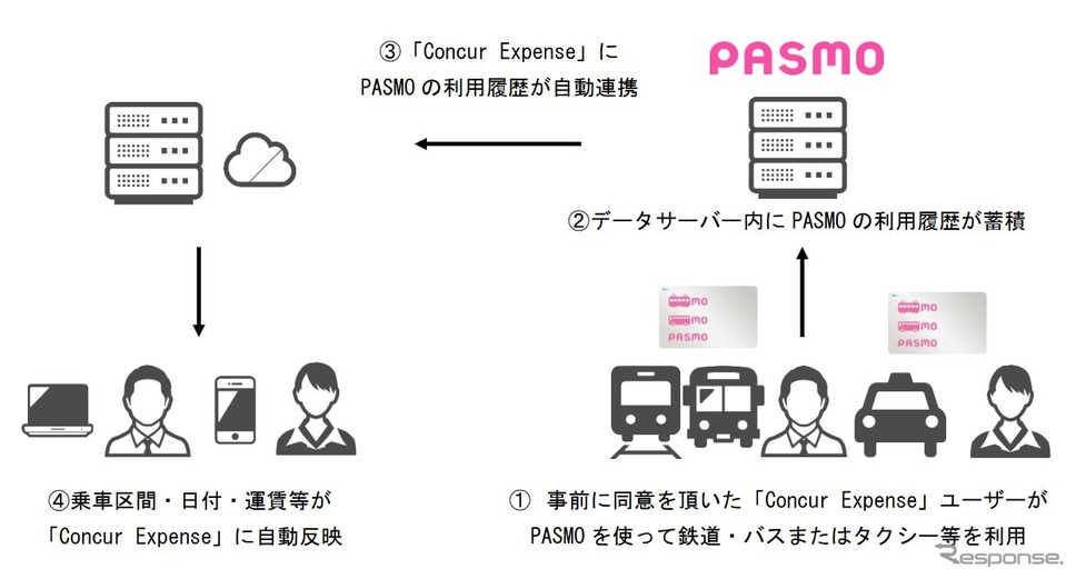 PASMOによる旅費精算の流れ。連携する利用履歴は利用翌日にConcur Expenseに自動的に反映されるため、旅費精算の際にPASMOをリーダーで読み込ませる作業が不要となる。《資料提供 PASMO協議会》
