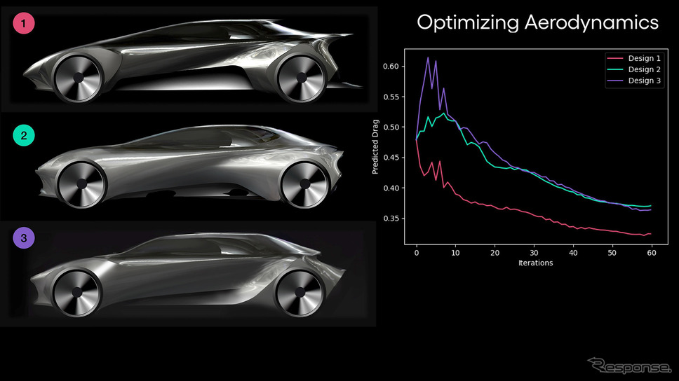空力最適化する画像生成の例。ベースのスケッチから3案を生成するのだが、そのアルゴリズムに空力の物理モデルが組み込まれているので、右のグラフのように、生成を繰り返すうちに予想CD値が下がっていく。縦軸が予想CD値、横軸が繰り返し回数。《photo by Toyota Research Institute》
