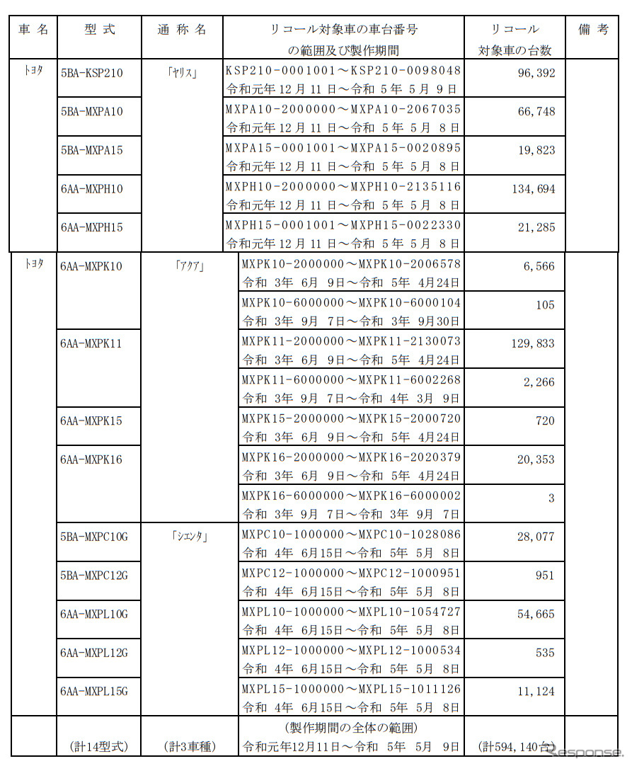 対象車種《表提供:国土交通省》