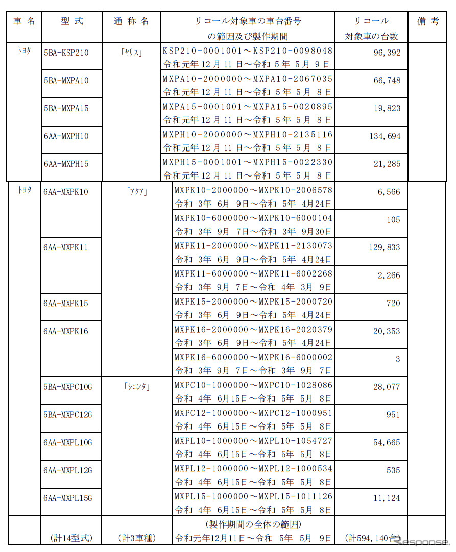 対象車種《表提供：国土交通省》