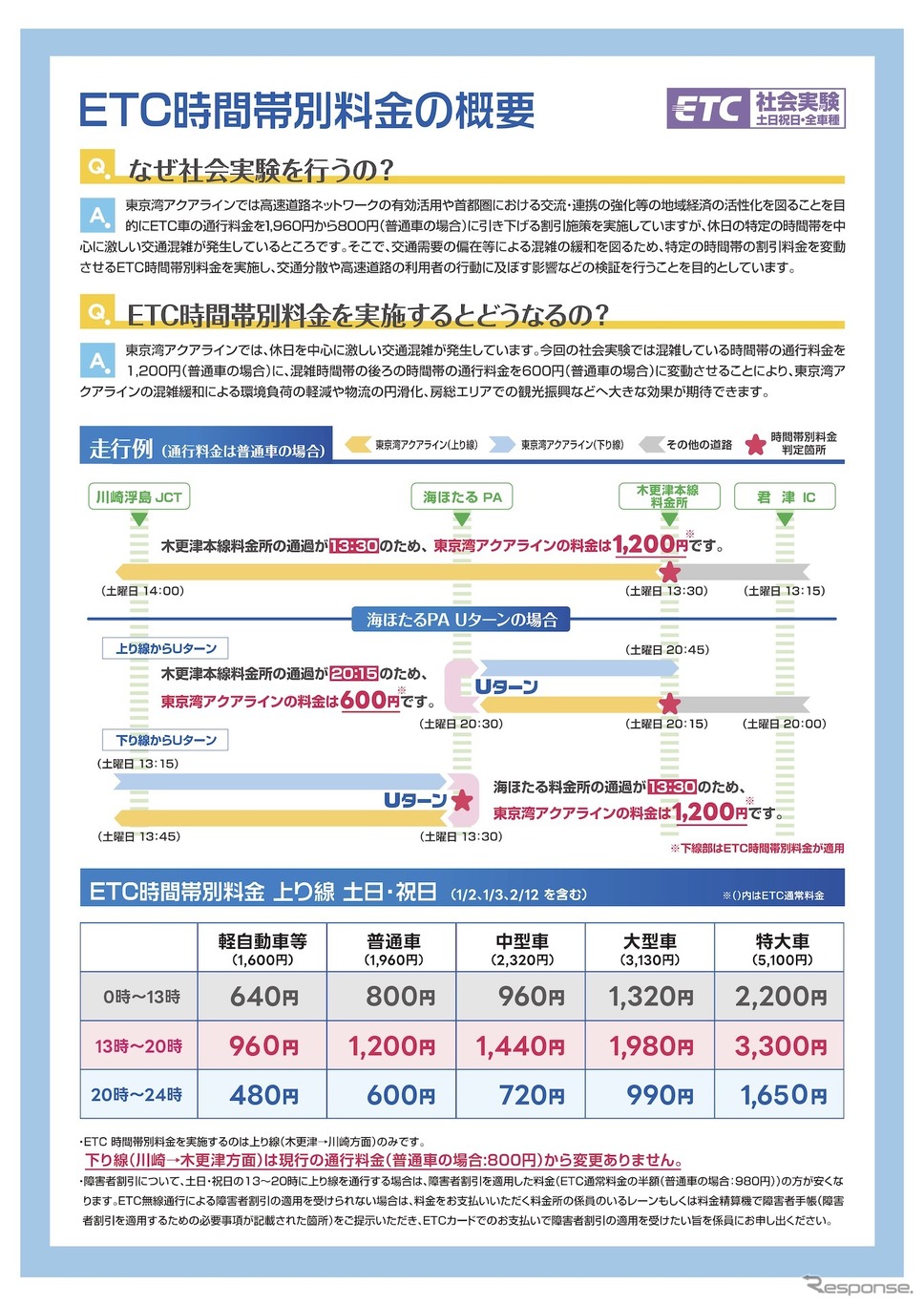 東京湾アクアライン上り線におけるETC時間帯別料金の実施について《画像提供 国土交通省》
