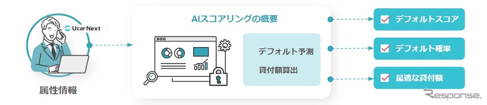 個人間取引の仲介を行うUcarNextが保有するデータを匿名加工し、三井住友海上の保有するAIエンジンを活用することで、適切な個人間取引を支援する審査モデルを構築《図版提供:furasuco》