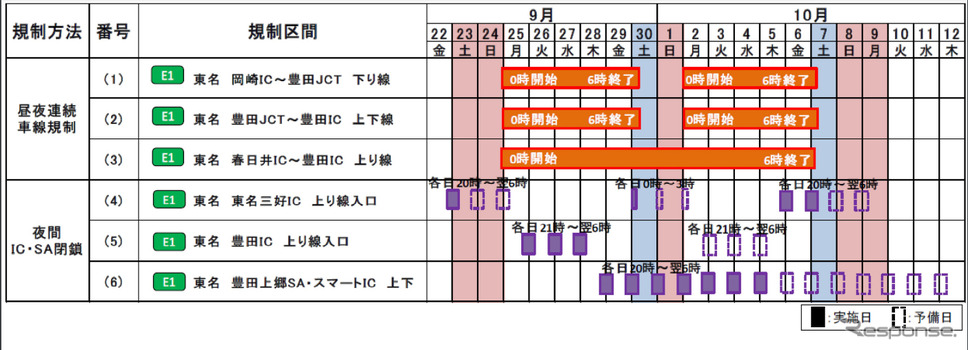 交通規制日時《表提供：中日本高速道路》