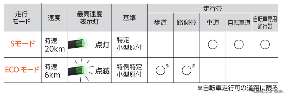 走行帯と基準について《画像提供 YADEA》