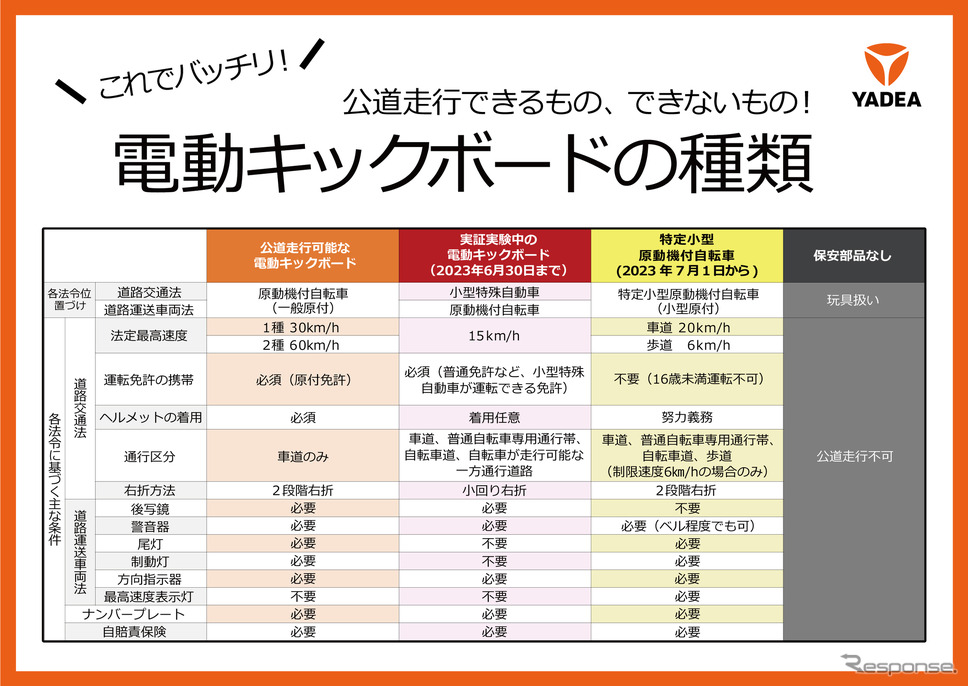 電動キックボードの区分《写真提供 YADEA》