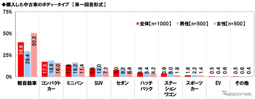 購入した中古車のボディタイプ《画像提供 ホンダアクセス》