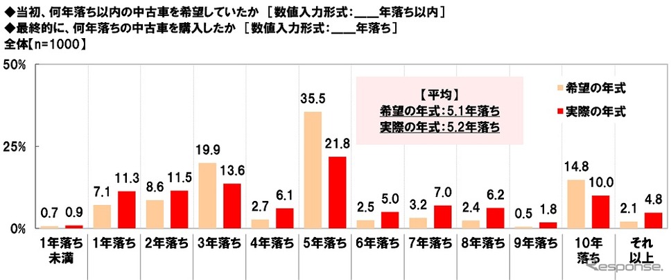当初希望していた年式と購入した中古車の年式《画像提供 ホンダアクセス》