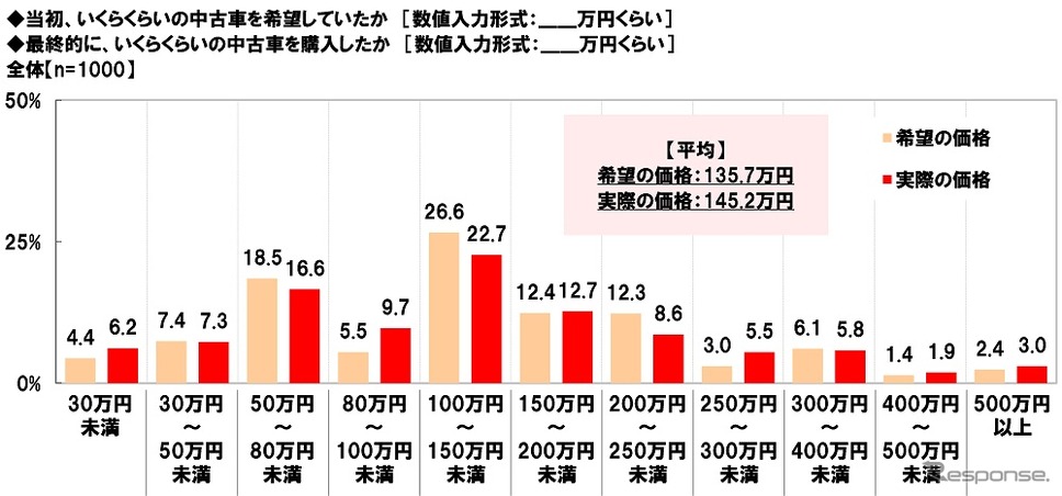 当初希望していた価格と購入した中古車の価格《画像提供 ホンダアクセス》