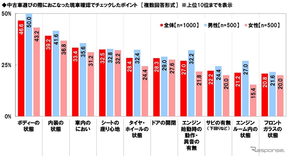 中古車選びの際に行った現車確認でチェックしたポイント《画像提供 ホンダアクセス》