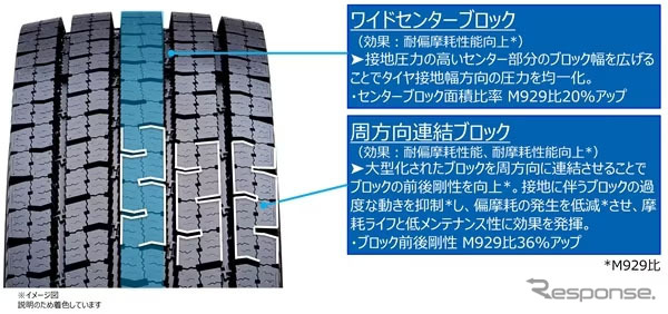 偏摩耗抑制、摩耗ライフおよび低メンテナンス性向上《写真提供:TOYO TIRE》