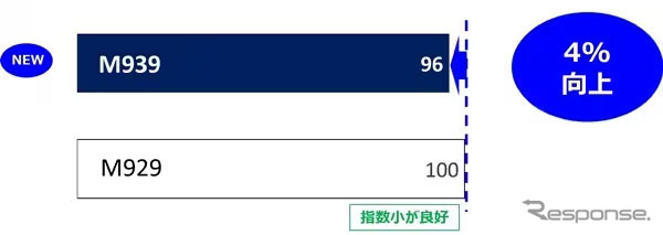 アイス制動性能 従来品比4%向上《写真提供:TOYO TIRE》