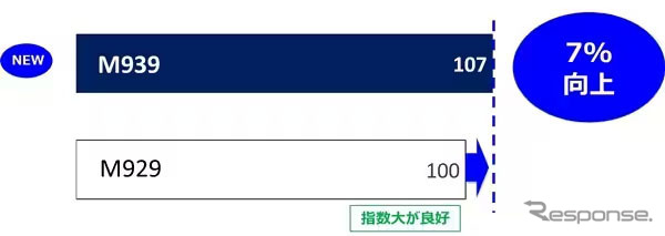 耐摩耗性能 実車評価で推定摩耗ライフが従来品比7%向上《写真提供:TOYO TIRE》