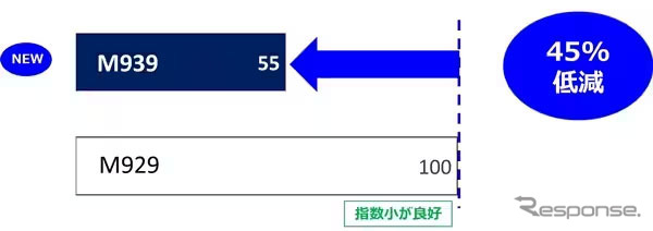 耐偏摩耗性能 実車評価で偏摩耗の発生を従来品比45%低減《写真提供:TOYO TIRE》