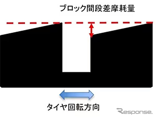 ブロック間段差摩耗量《写真提供:TOYO TIRE》